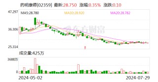 药明康德上半年营收、净利润双跌！正努力呼吁修改《生物安全法案》草案