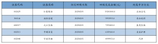 资金流向周报丨东方财富、中兴通讯、中芯国际上周获融资资金买入排名前三，东方财富获买入超73亿元