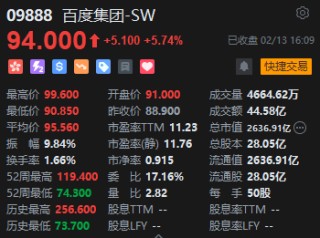 冲高回落！港股恒指收跌0.2% 科指跌0.87%