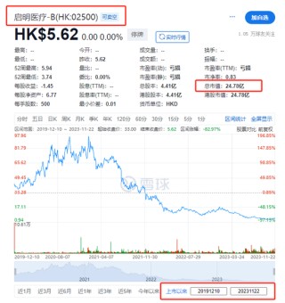 启明医疗继续停牌 法证顾问调查发现未经授权交易逾24亿