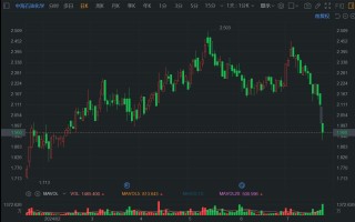 港股异动 | 发盈警，中海石油化学盘中大跌超9%，创5个月新低