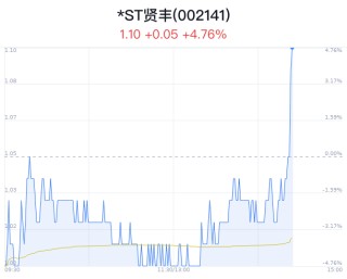 日记|:玉峯资本*ST贤丰触及涨停 净流入增加
