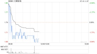 大唐发电开盘涨近3% 预计中期股东应占净利润同比增加至少85%