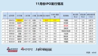 IPO月报|红四方上市首日股价暴涨19倍背后依赖控股股东 华泰联合两家“钉子户”项目终于撤单
