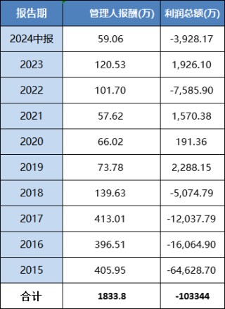 工银瑞信“亏损王”基金经理离任！传媒基金十年亏68% 给基民亏10亿收1833万管理费 被指规模导向下责任缺失
