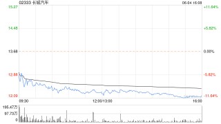 长城汽车拟回购注销首次授予限制性股票合计7.46万股