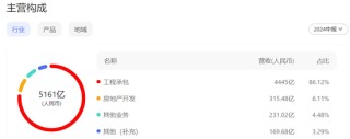 房企观察︱中铁建地产申请发债80亿，上半年营收与负债双增，近日迎来“新掌门”
