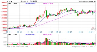 收评：沪锡、苯乙烯涨近3%