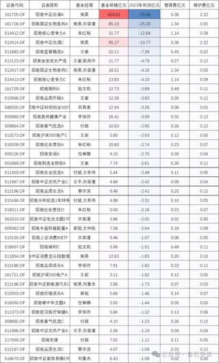 搜狐[人人顺配资]百亿公募经理3年亏了63%！招商基金王牌基金经理可能也要离职了...