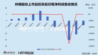岭南股份债务“暴雷”：经营业绩断崖式下滑累亏超13亿元 转债陷兑付危机遭巨额索赔