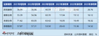 泰德医药IPO：利润创2015年以来新低 核心资产估值成谜