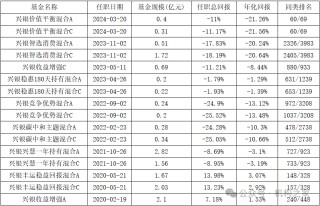 “12宗罪”爆料指向兴银基金！第二项爆料与事实部分相符