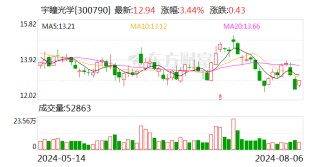 宇瞳光学：董事长张品光拟减持不超0.6194%公司股份