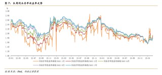节后同业存单到期收益率一路上行  业内：银行负债端募资压力持续高企