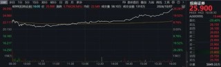 港股两大板块爆发，券商股尾盘大涨！机构看好港股估值修复行情延续