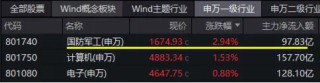 信创冲锋，硬科技崛起！信创ETF基金（562030）斩获五连阳，国防军工多股新高！盘后，六万亿政策重磅公布！