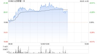 云顶新耀-B午后涨超5% 长城证券给予买进的初始评级