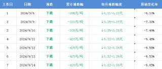 国内成品油价或将迎来大跌 ，加满一箱省16元