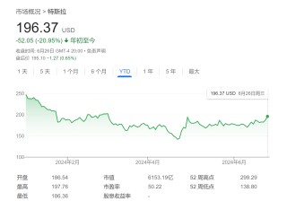 特斯拉在EV领域没有对手！美投行Stifel力荐：其更像科技巨头 能再涨35%