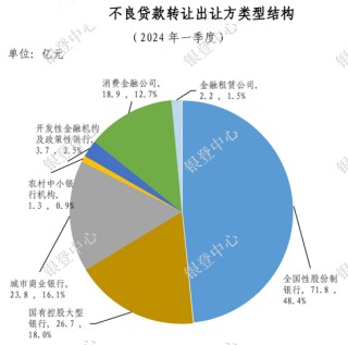 银行业不良率，区域图谱出炉！
