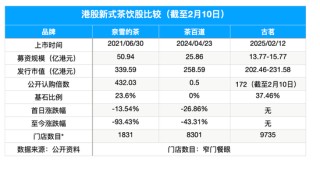 腾讯、美团龙珠力挺，古茗能否破除茶饮破发“魔咒”？