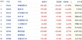 资金大举抢筹港股ETF产品做多 沽空骤降空头回补或助力行情