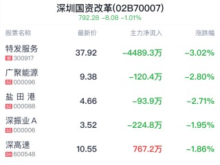 深圳国资改革概念盘中跳水，深深房Ａ跌0.88%
