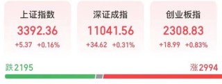 10分钟，集体回升翻红！