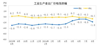 2024年8月份工业生产者出厂价格同比下降1.8%