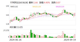 ST柯利达：控股股东拟协议转让不超5.03%公司股份