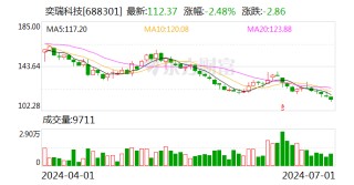 奕瑞科技：可转债转股价格调整为162.78元/股