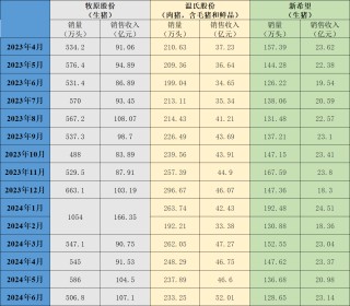 三大猪企6月生猪销售收入环比、同比均增长，温氏股份增幅最大
