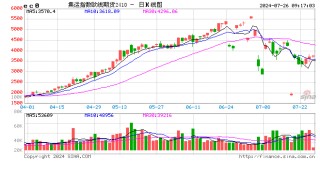 期货开盘：集运指数（欧线）涨超2%，铁矿石、烧碱、碳酸锂涨近2%，沪银跌超2%，燃油跌近2%