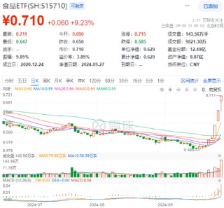 AH暴涨！2.59万亿元新纪录！牛市旗手券商ETF（512000）强势两连板，双创龙头ETF（588330）20CM涨停！