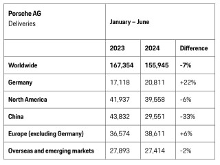 保时捷上半年全球交付量降7%，中国市场下跌三成