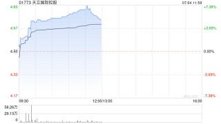 天立国际控股早盘涨超5% 9月份有望入围港股通名单