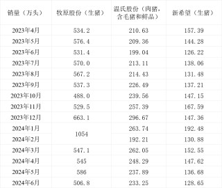 三大猪企6月生猪销售收入环比、同比均增长，温氏股份增幅最大