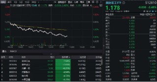 低空经济、卫星导航、军用AI等全线下挫，国防军工ETF（512810）午后跌逾2%！建设工业、宗申动力领跌