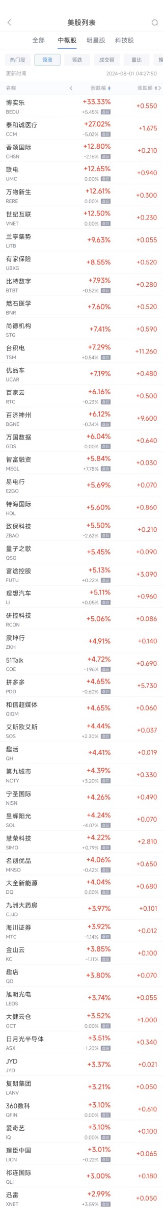 周三热门中概股多数上涨 台积电涨7.3%，新东方跌9.3%