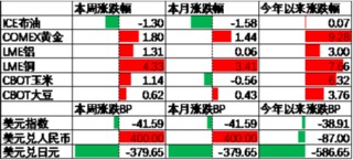 中加基金配置周报｜国内通胀温和回升，美国就业数据走弱