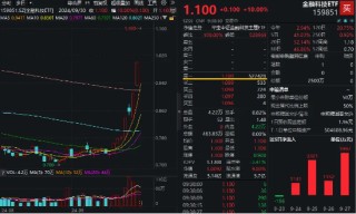 超52万手封单！金融科技ETF（159851）惊现一字涨停，场内创年内新高！东方财富、同花顺双双冲击涨停