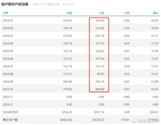 谜底揭开，10月A股新开户685万，排名历史第三
