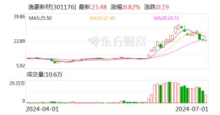 逸豪新材：累计回购股份3271742股