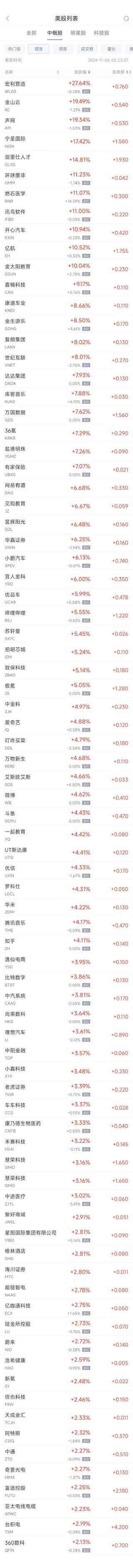 周二热门中概股多数上涨 台积电涨2.2%，小鹏涨6.1%
