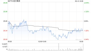 阅文集团上半年公司权益持有人应占盈利约5.04亿元 同比增长33.9%