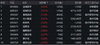 医疗板块反弹，金域医学领涨！医疗ETF（512170）涨超1.4%，机构研判：行业基本面筑底
