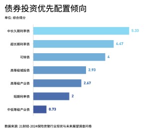 2024保险资管发展和展望报告：高端制造、人工智能和数字经济为今年热门投资领域