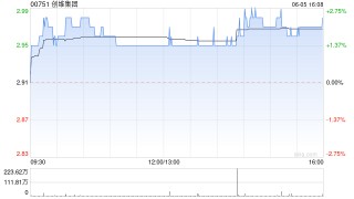 创维集团6月5日耗资约788.45万港元回购265万股