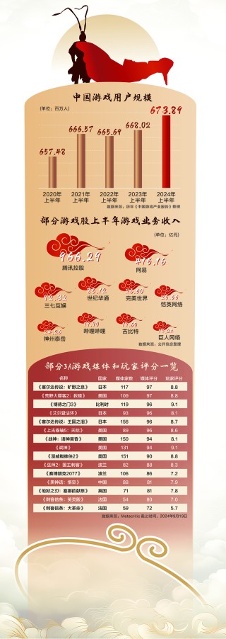 黑神话引爆全球“中国热” 国产游戏会否摘下“金箍”