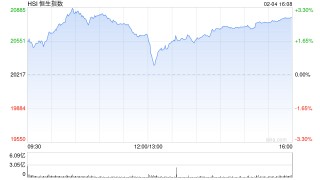 港股大幅收涨！恒指涨2.83% 科指涨5.06%AI概念股表现抢眼